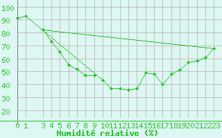 Courbe de l'humidit relative pour Norsjoe