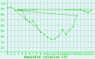 Courbe de l'humidit relative pour Cardak