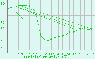 Courbe de l'humidit relative pour Idar-Oberstein