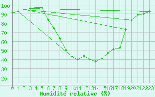 Courbe de l'humidit relative pour Tirschenreuth-Loderm