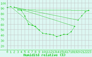 Courbe de l'humidit relative pour Ostroleka