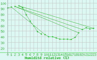 Courbe de l'humidit relative pour Marienberg