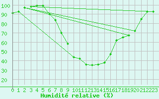 Courbe de l'humidit relative pour Moldova Veche