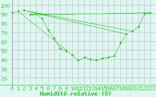 Courbe de l'humidit relative pour Chisineu Cris