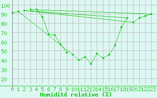 Courbe de l'humidit relative pour Caransebes