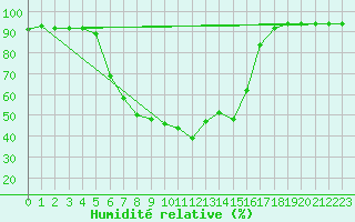 Courbe de l'humidit relative pour Rovaniemi Rautatieasema