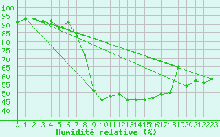 Courbe de l'humidit relative pour Sciacca