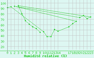 Courbe de l'humidit relative pour Lammi Biologinen Asema