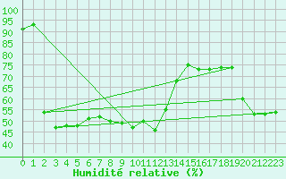Courbe de l'humidit relative pour Elgoibar