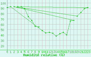 Courbe de l'humidit relative pour Kemionsaari Kemio Kk
