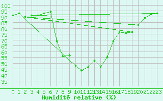 Courbe de l'humidit relative pour Juupajoki Hyytiala