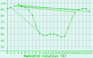 Courbe de l'humidit relative pour Kankaanpaa Niinisalo
