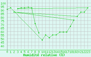 Courbe de l'humidit relative pour Pescara