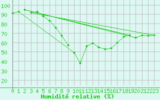 Courbe de l'humidit relative pour Reutte
