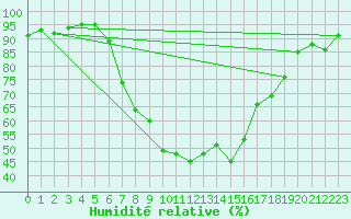 Courbe de l'humidit relative pour Ostroleka