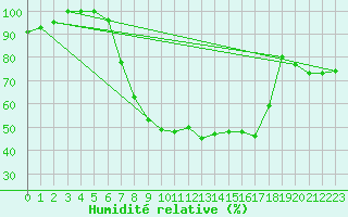 Courbe de l'humidit relative pour Segl-Maria