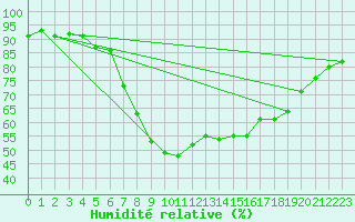 Courbe de l'humidit relative pour Kucharovice