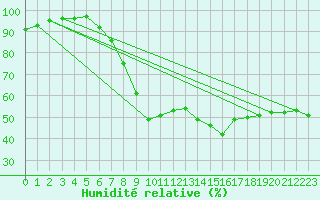 Courbe de l'humidit relative pour Obersulm-Willsbach