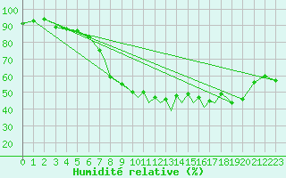 Courbe de l'humidit relative pour Braunschweig
