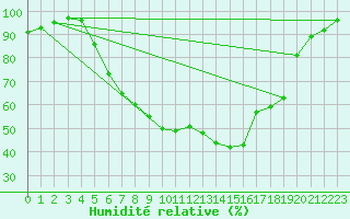 Courbe de l'humidit relative pour Westdorpe Aws