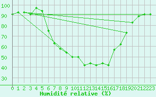 Courbe de l'humidit relative pour Westdorpe Aws
