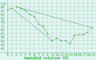 Courbe de l'humidit relative pour Bernburg/Saale (Nord