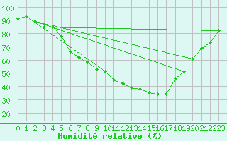 Courbe de l'humidit relative pour Steinau, Kr. Cuxhave