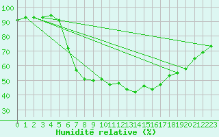 Courbe de l'humidit relative pour Czestochowa
