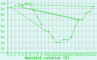 Courbe de l'humidit relative pour Giswil