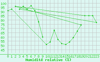 Courbe de l'humidit relative pour Ble - Binningen (Sw)