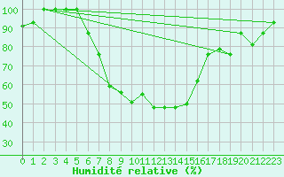 Courbe de l'humidit relative pour Queen Alia Airport