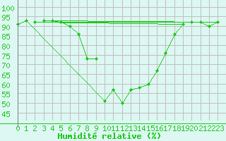 Courbe de l'humidit relative pour Mondsee