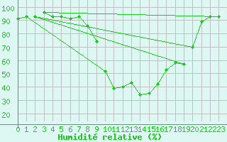 Courbe de l'humidit relative pour Tiaret