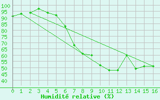 Courbe de l'humidit relative pour Beerfelden