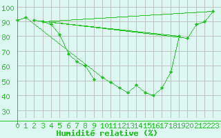 Courbe de l'humidit relative pour Kuhmo Kalliojoki