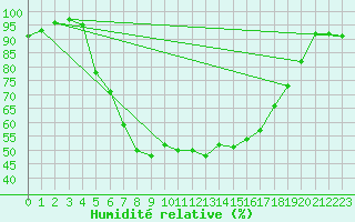 Courbe de l'humidit relative pour Jomala Jomalaby