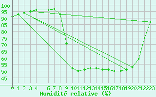Courbe de l'humidit relative pour Recht (Be)