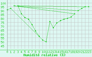Courbe de l'humidit relative pour Gijon