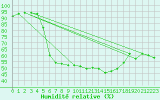 Courbe de l'humidit relative pour Telgart