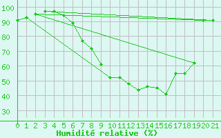 Courbe de l'humidit relative pour Hamer Stavberg