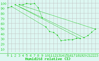 Courbe de l'humidit relative pour Romorantin (41)