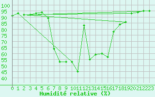 Courbe de l'humidit relative pour Buffalora
