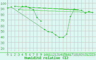 Courbe de l'humidit relative pour Gilserberg-Moischeid