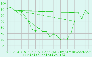 Courbe de l'humidit relative pour Messstetten