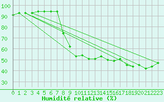Courbe de l'humidit relative pour Alcaiz