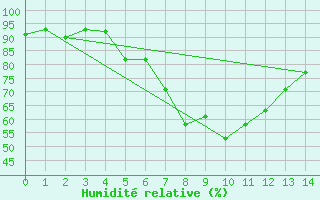 Courbe de l'humidit relative pour Poprad / Ganovce