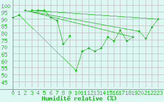 Courbe de l'humidit relative pour Altenrhein