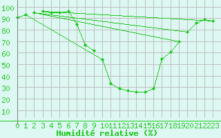 Courbe de l'humidit relative pour Koetschach / Mauthen