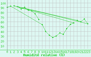 Courbe de l'humidit relative pour Davos (Sw)