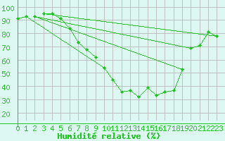 Courbe de l'humidit relative pour Aadorf / Tnikon